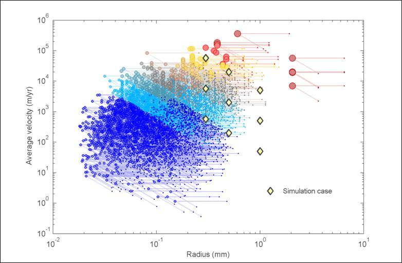 Figure 17: Scatter plot of limiting pipe radius and velocity given fracture fluxes and gradients at deposition holes in the SKB r0 realization. Symbols use colour scheme from Figure 16.