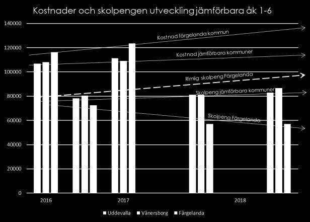 Skolpengen i Färgelanda kommun Kostnaden för grundskolan i kommunen ligger något över snittet i landet Vilket är normalt för skolor i glesbygd (123 400 SEK/elev vs 109 500 SEK/elev) Kostnaden för