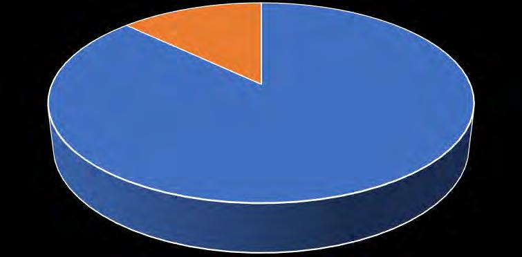lönekostnaderna något högre 2017 Färgelanda 87% Kommunbidrag 2017 Ej kommunbidrag 2017 Uddevalla grundskola 88% Kommunbidrag 2017 Ej kommunbidrag 2017 Omsättning och intäkter Intäkter 2017 Kostnader