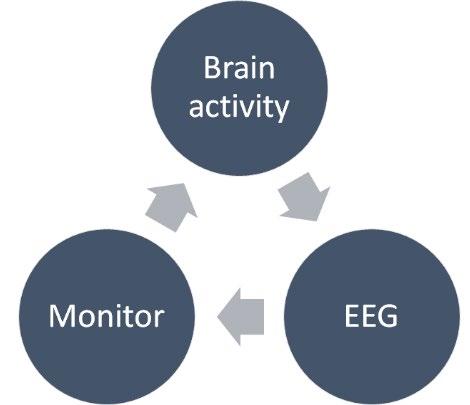 5. Neurofeedback Neurofeedback is a non-invasive treatment method to reestablishing the electrophysiological activity of the brain.
