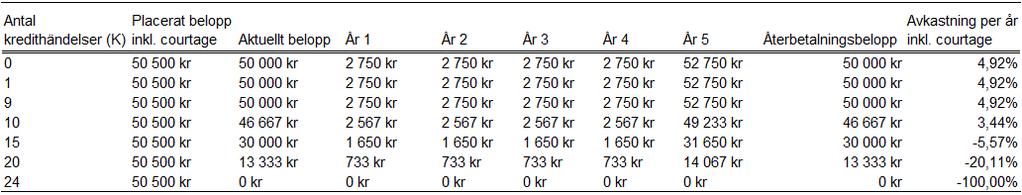 4. Bevisets värde Ett Bevis värde under löptiden är relaterade till återstående löptid, rådande ränteläge i Sverige och utomlands och marknadens bedömning av sannolikheten för att kredithändelser ska