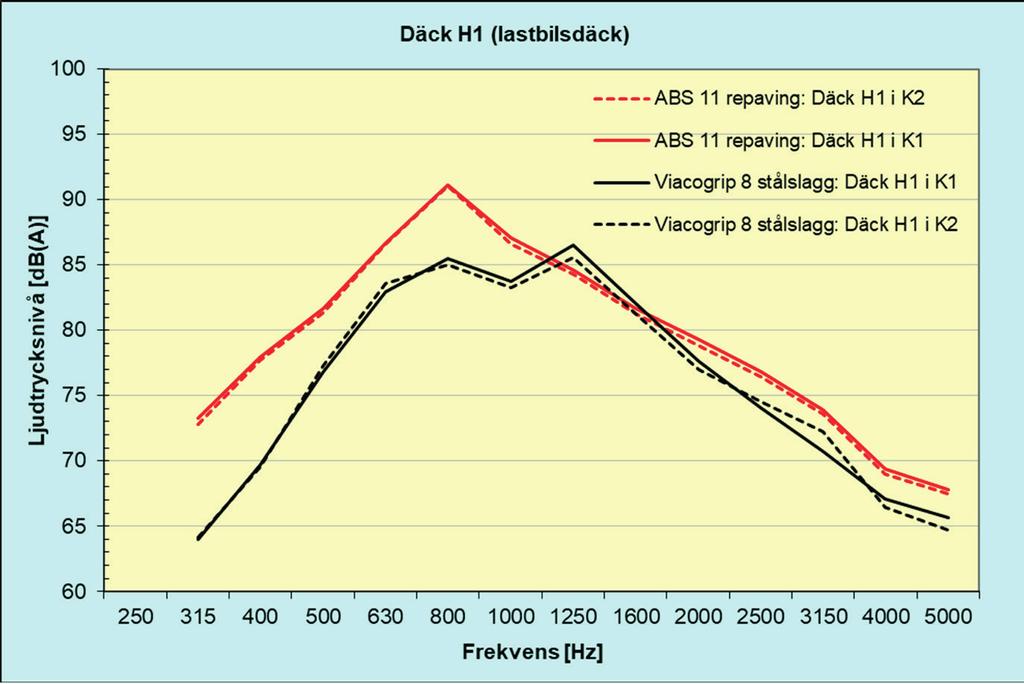 För att reducera datamängden visar varje kurva ett aritmetiskt medelvärde av de båda hastigheterna 50 och 70 km/tim och de båda riktningarna norr och söder.