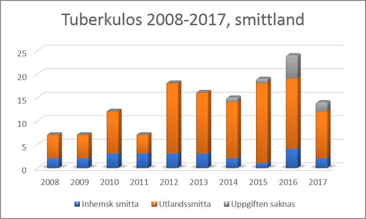 Tuberkulos: fall, vilket är något färre än de senaste åren. Två av fallen är smittade i Sverige, tio i utlandet och för två saknas uppgift.