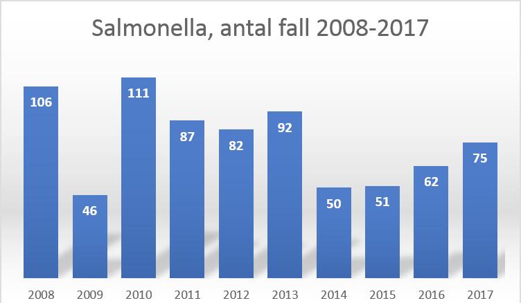 Bakteriella tarmsmittor Campylobacter Campylobacter ger typiskt feber, buksmärtor och diarré, inte sällan av sådan svårighetsgrad att sjukhusvård blir aktuellt.