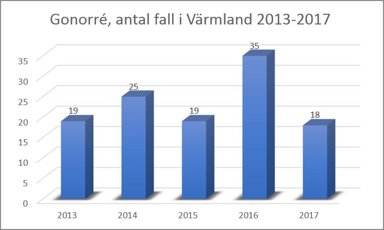 Sexuellt överförbara infektioner (STI) Diagnos Gonorré 9 9 9 Hiv 9 Klamydia 9 9 99 9 Syfilis Klamydia Klamydia orsakas av en bakterie som heter Chlamydia trachomatis.