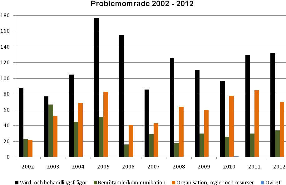 Vårdsynpunker 132 synpunkter avser vård och behandling, vilket är en marginell ökning mot föregående års 130.