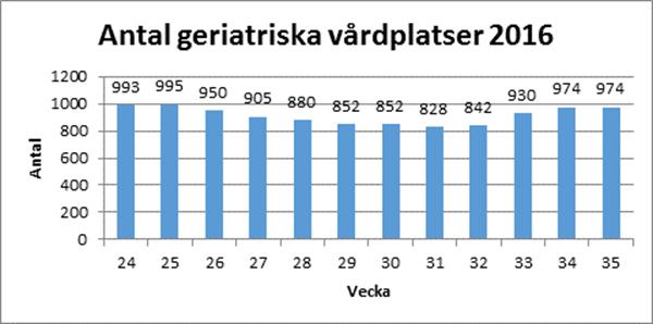 Antal 7 Tabell: Antal geriatriska vårdplatser 2016 Avancerad sjukvård i hemmet (ASiH) Antalet personer som är anslutna till den avancerade sjukvården i hemmet fortsätter att öka kraftigt och har