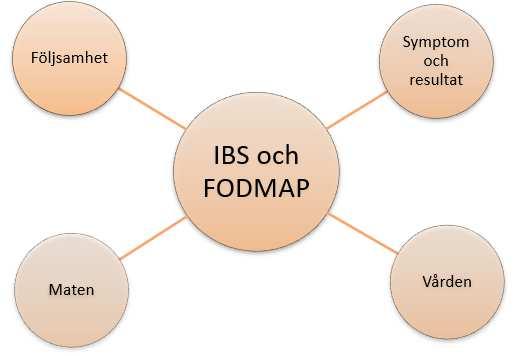 Bilaga 2. Mindmap Följsamhet Begreppet syftar till huruvida patienten följer behandlingen eller inte och allt därtill. Här ingår även tidiga avhopp, varför man väljer att hoppa av m.m. Symptom och resultat Under begreppen var det tänkt att deltagaren skulle diskutera patientens symptom och resultat, både med FODMAP och utan FODMAP.