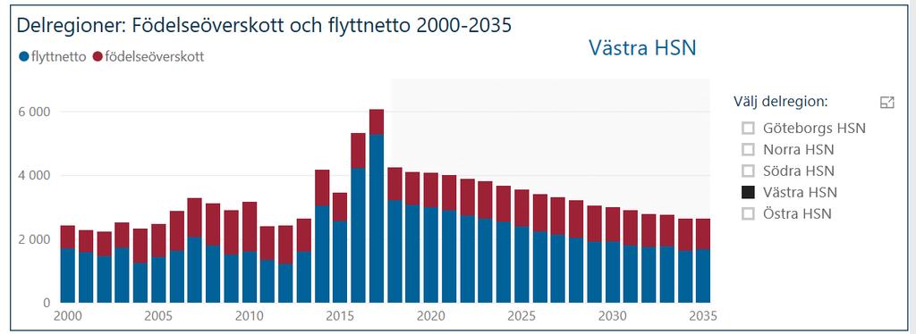 Födelseöverskott o flyttnetto 2000-2035 Befolkningsprognos Västra Götaland 2018-2035 https://www.