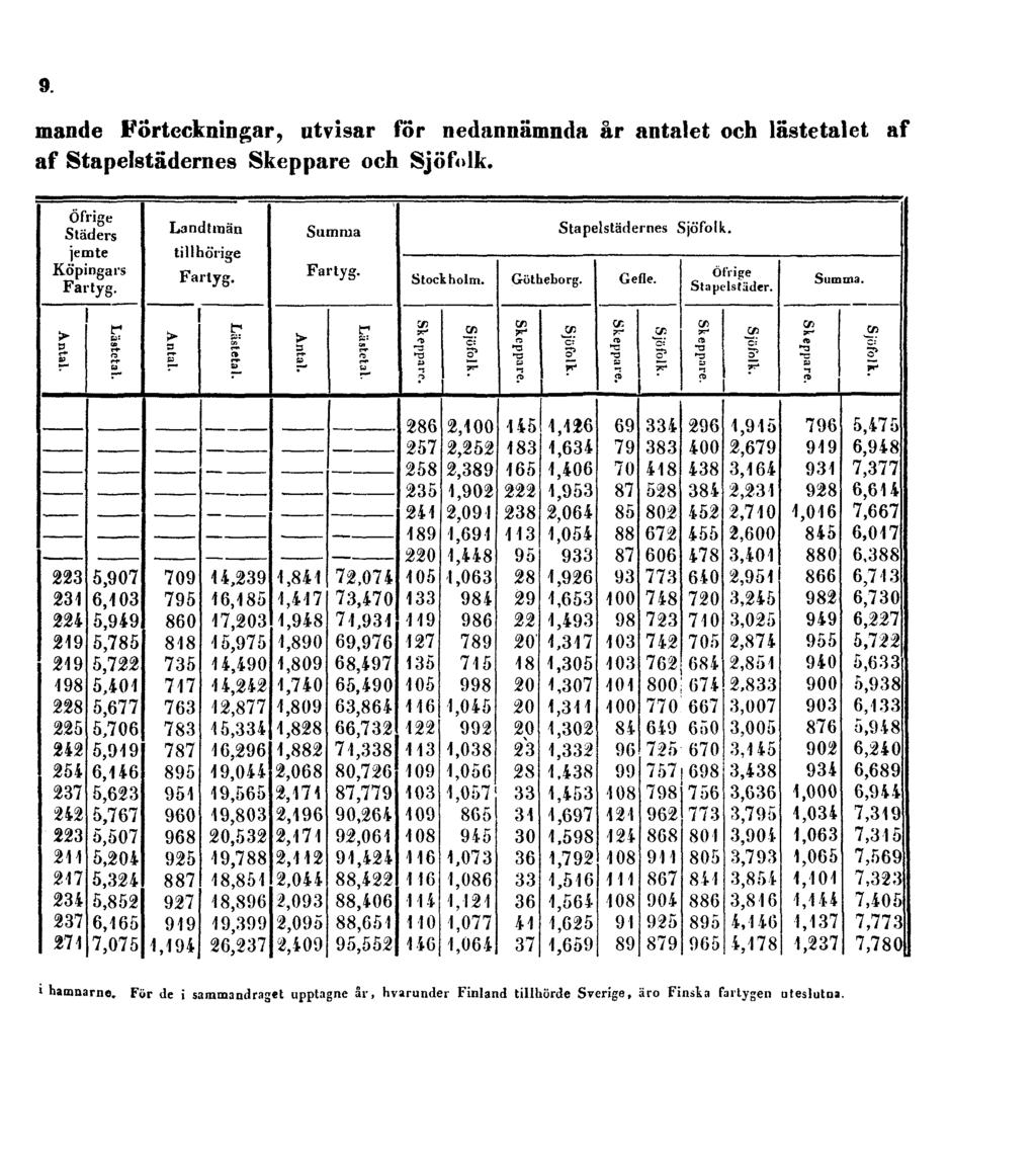 9. mande Förteckningar, utvisar för nedannämnda år antalet och lästetalet af af Stapelstädernes Skeppare och