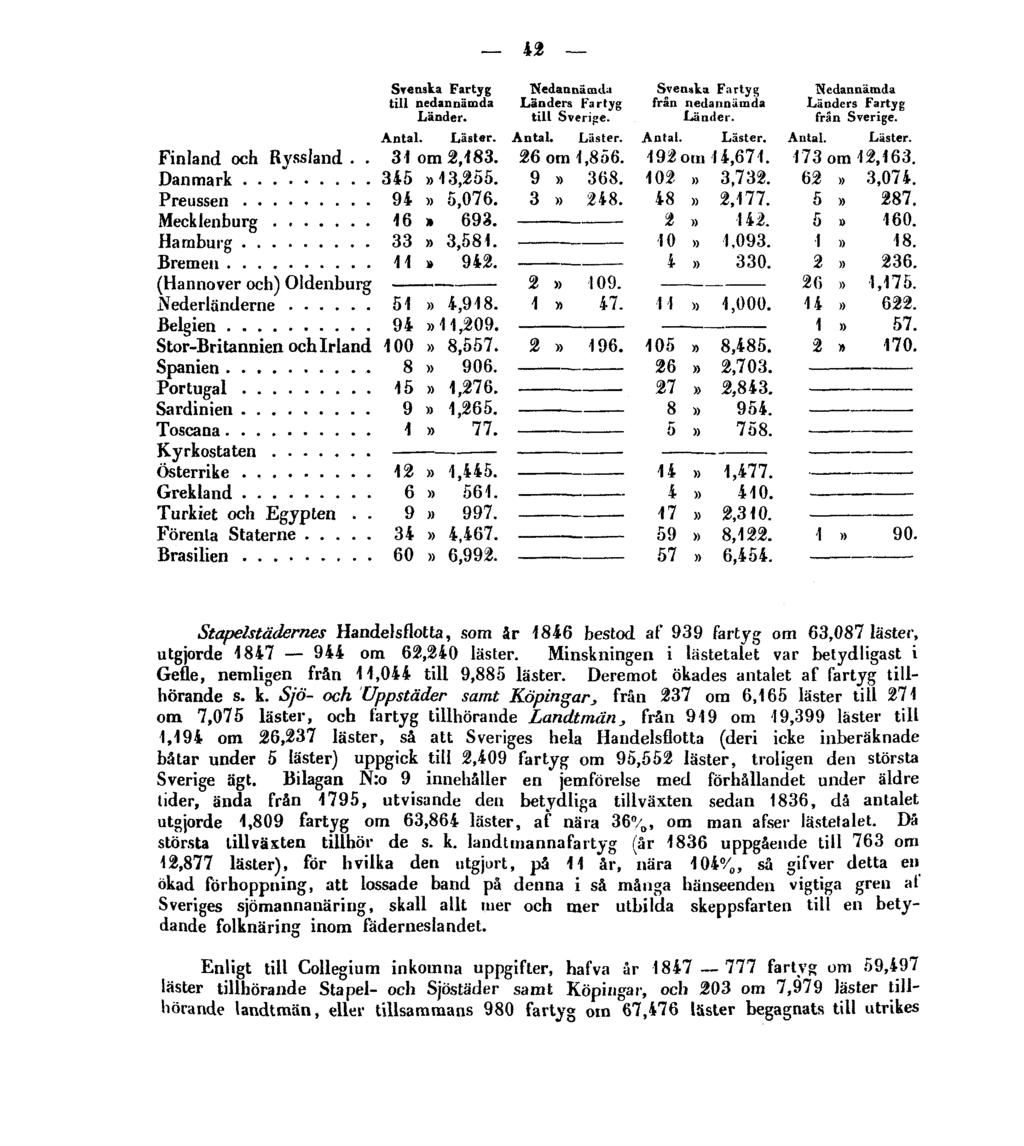 42 Stapelstädernes Handelsflotta, som år 1846 bestod af 939 fartyg om 63,087 läster, utgjorde 1847 944 om 62,240 läster.