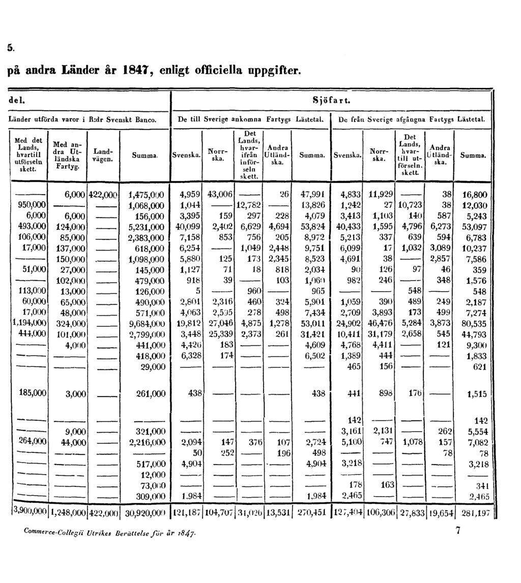 5. på andra Länder år 1847, enligt officiella