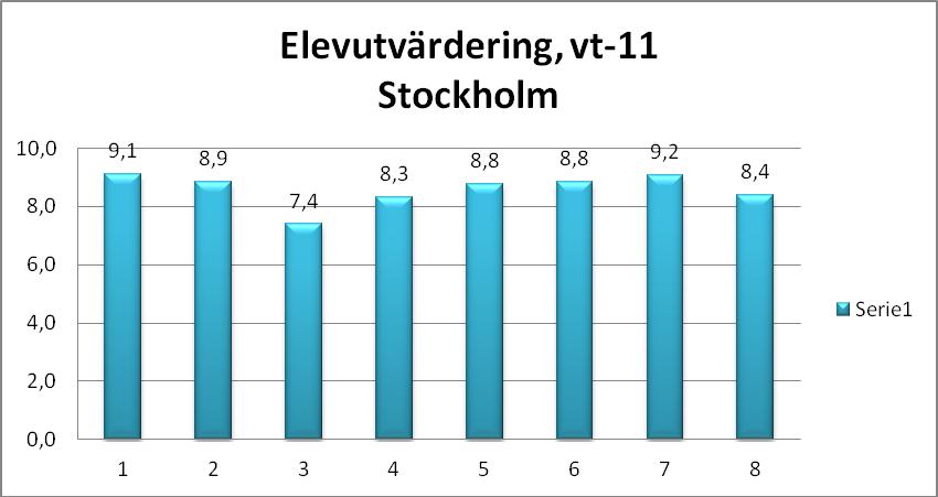 Resultatet visar höjda betyg hos alla våra elever, i snitt hela 5 ämnen/ elev under läsåret.