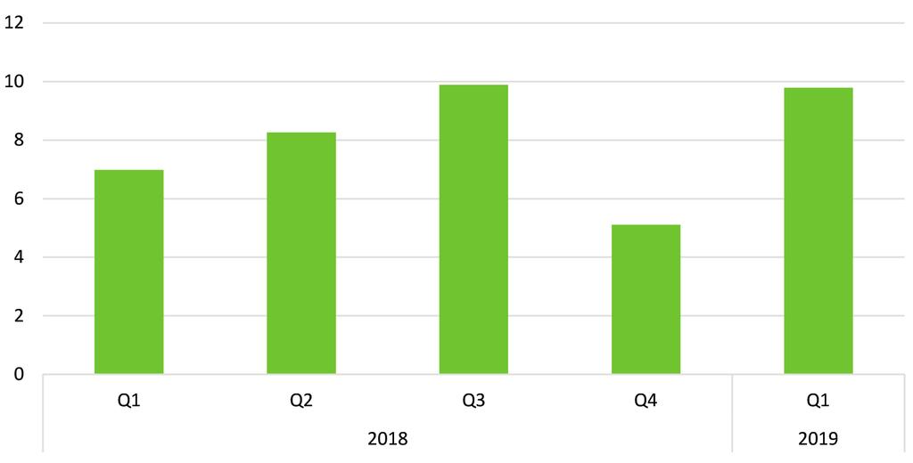 Under första kvartalet 2019 var 11,1 procent av alla inkomna omställningsuppdrag konkurser. Det är en större andel än senaste kvartalet (7,8 %) och en större andel än motsvarande period 2018 (9 %).