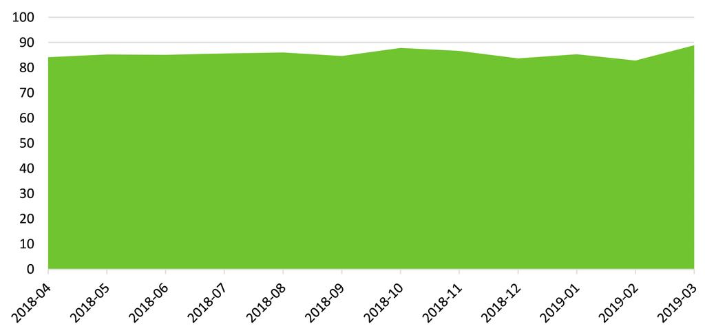 RESULTAT Hela den senaste 12-månadersperioden har andelen deltagare som får en ny sysselsättning genom stödet legat på över 80 procent.