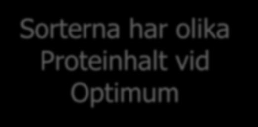 L7-150 6 försök 2017 Sverige 350 Stärkelse-/fodervete optimum Optimal kvävegiva Sorterna har olika Proteinhalt vid Optimum 14.