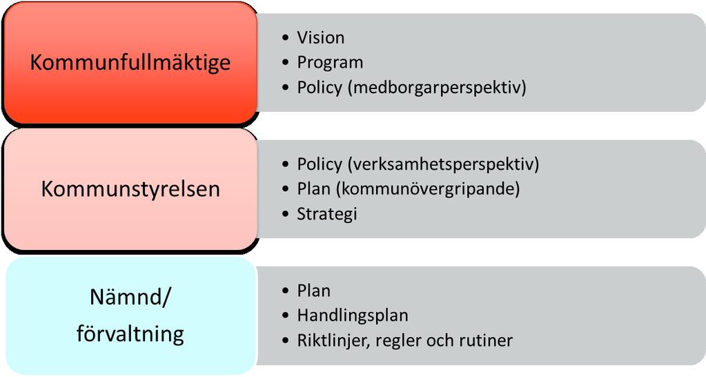 Begrepp Lunds kommun har olika typer av styrdokument: aktiverande, normerande, organiserande och regler för de som bor och verkar i kommunen.