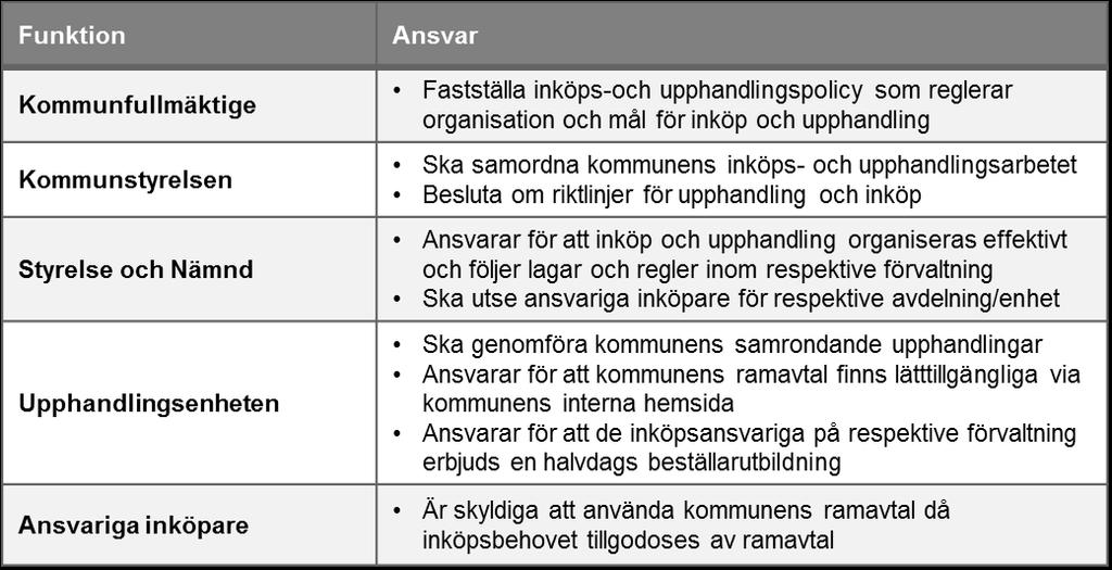 3. Granskningsresultat 3.1. Styrning och organisation 3.1.1. Inköps- och upphandlingspolicy för Lunds kommun och tillhörande riktlinjer Kommunfullmäktige har antagit en inköps- och upphandlingspolicy 2008-12-18, 253.