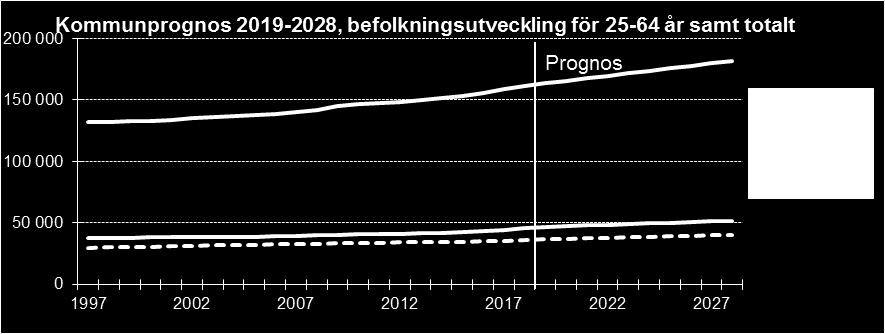 2 Allmänt Kommunprognos 2019-2028 grundar sig på den faktiska befolkningen i Linköpings kommun 2018-12-31, fördelad på ettårsklasser och kön.