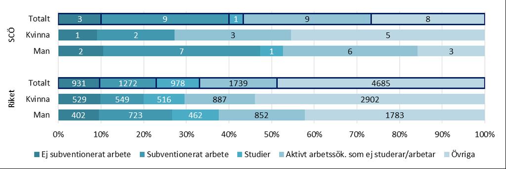 Riket :-) SCÖ TABELL.