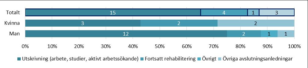 Kommentar: man som arbetar är också aktivt arbetssökande. DIAGRAM.