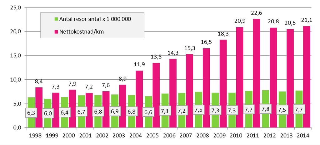 Örebro stadsbussar historik Nettokostnad per producerad kilometer har ökat med 150