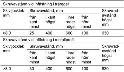 Skruvavstånd ska vara enligt tabell AMA KBB.112/1. Tabell AMA KBB.112/1. Infästning av fasadskivor, skruvavstånd KBB.