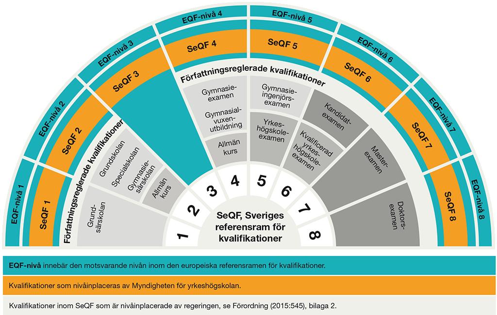 Figur 4. Illustrationen visar hur den svenska referensramen förhåller sig till den europeiska och var de författningsreglerade kvalifikationerna inom svenskt utbildningsväsende är inplacerade.