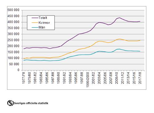 Figur 5. Registrerade studenter efter läsår och kön, 1977/78 20