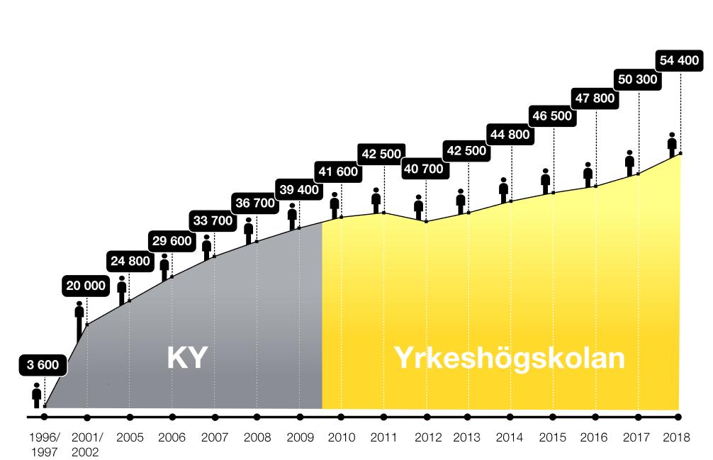 Figur 6. Antalet studerande i KY-utbildning respektive YH-utbildning sedan starten. Under den period som yrkeshögskolan har funnits har antalet studerande ökat i stort sett kontinuerligt.