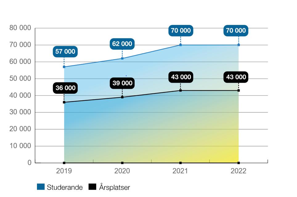 Figur 8. Prognos för yrkeshögskolans expansion.