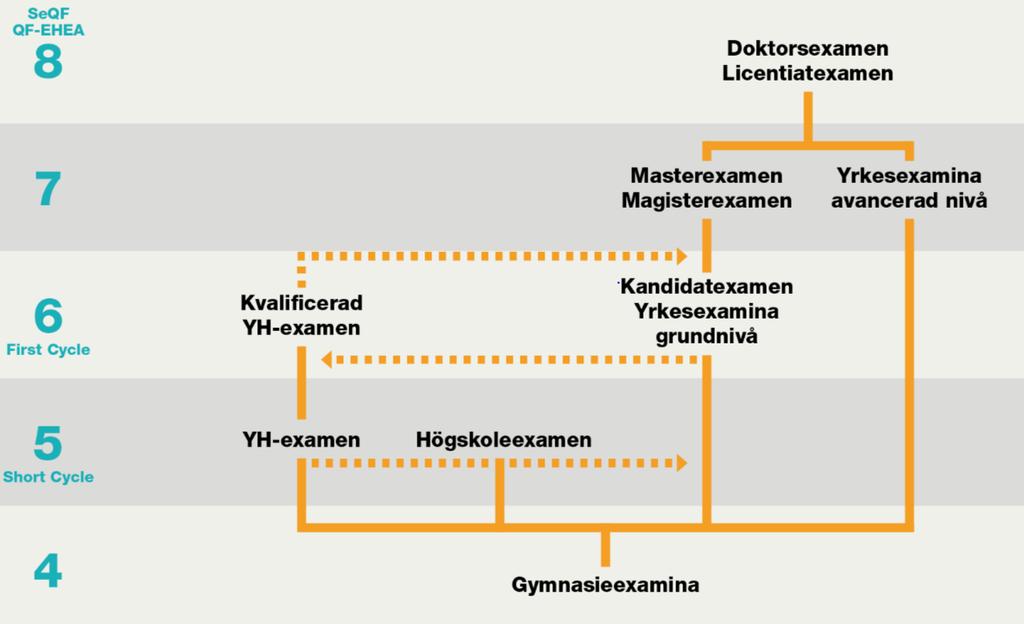 yrkeshögskoleexamen sänkas till SeQF 5, eller omfattningskravet öka till 600 yrkeshögskolepoäng.