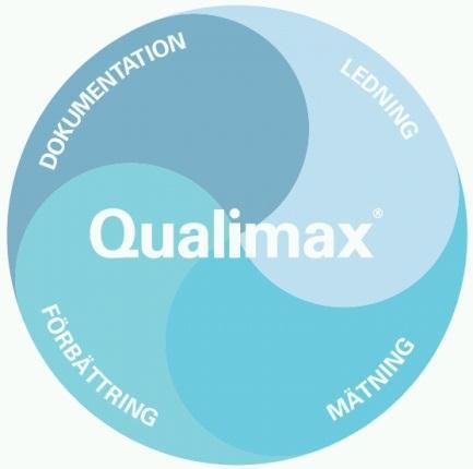 Branschledande Kvalitetsledningssystem - Qualimax Dokumentation Säkerställa dokumentation enligt SoL, LSS & HSL tillgängliga riktlinjer, rutiner och processer tydlig dokumenthanteringsrutin kvartals-