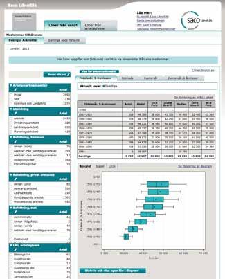 Saco Lönesök Kontakt Det du ser på sidan för Saco Lönesök är statistik från Sveriges