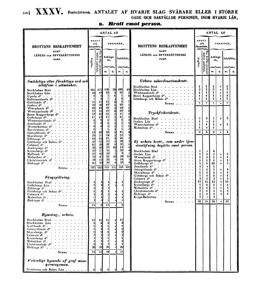 104 XXXV. FORTSÄTTNING.