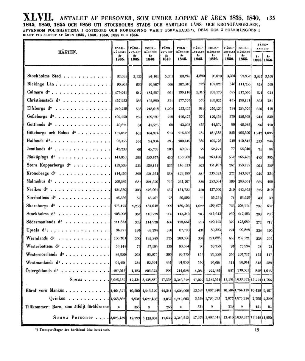 XLVII. ANTALET AF PERSONER, SOM UNDER LOPPET AF ÅREN 1835, 1840, 135 1845, 1850, 1855 OCH 1856 UTI STOCKHOLMS STADS OCH SAMTLIGE LÄNS- OCH KRONOFÄNGELSER.