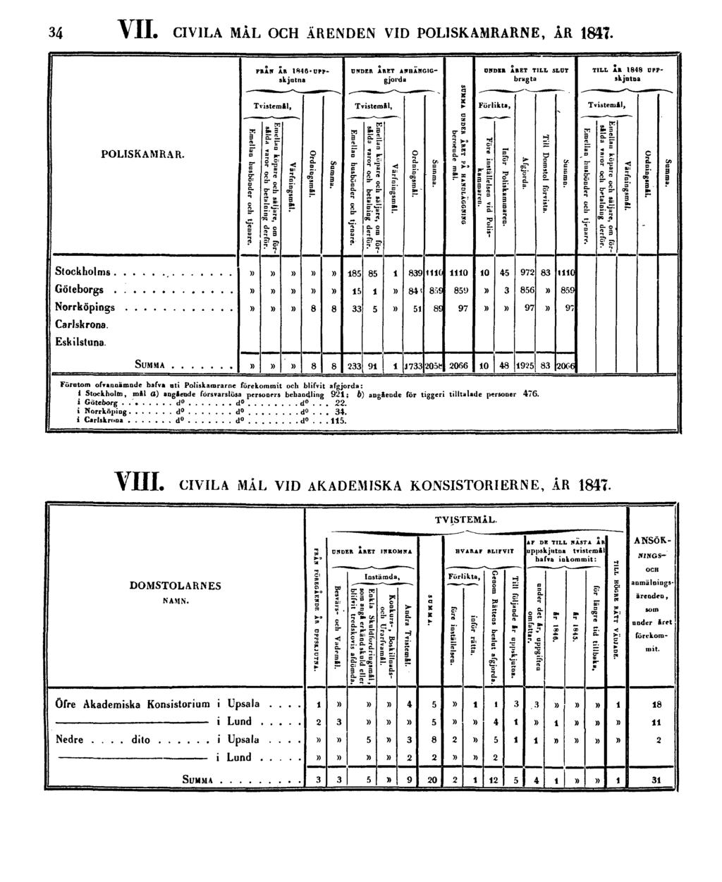 34 VII. CIVILA MÅL OCH ÄRENDEN VID POLISKAMRARNE, ÅR 1847.