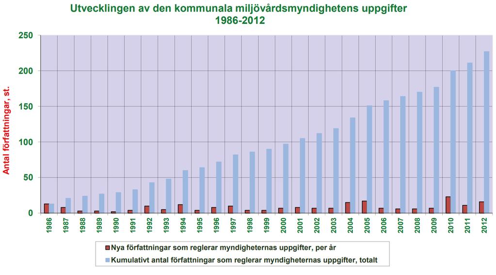 6 Enligt statistik från kommunförbundet har den kommunala miljövårdsmyndighetens uppgifter mångdubblats under de ca 30 år som gått sedan år 1986, när lagen om den kommunala miljövårdsmyndigheten