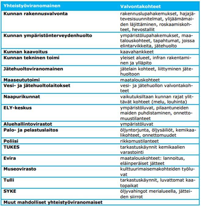 19 Tabell 1. Exempel på samarbetsmyndigheter och övervakningsobjekt (Kommunförbundet 2016, 25). 2.4.2.2 Tillsynsprogram På basen av tillsynsplanen utarbetas ett tillsynsprogram.