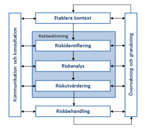 25 sannolikhet och konsekvenser vägs samman. Målet med riskhanteringsprocessen är att företagets ledning ska ge vägledning till organisationen om hur risksituationer ska bedömas och därefter hanteras.