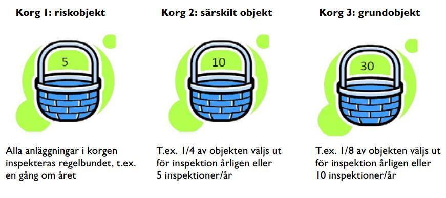 31 Figur 7. Exempel på riskbaserad sampling.