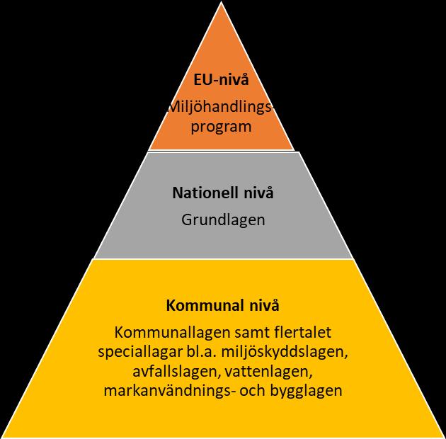 4 Figur 1. Det lagstadgade miljöansvaret på kommunal, nationell och EU-nivå. 2.