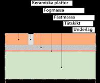 Om del av yttervägg ingår i zon 1 ska hela väggen behandlas som tillhörande våtzon 1. Våtzon 2: Övriga väggytor.