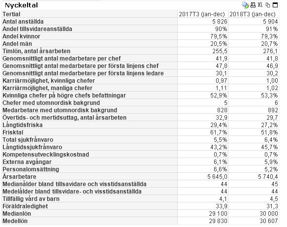 Majoriteten av anmälningarna om arbetssjukdom kommer från förskoleverksamheten. Vid arbetssjukdom pga fysiska skäl anges ventilation och vissa anmälningar pga värme från sommaren 2018.