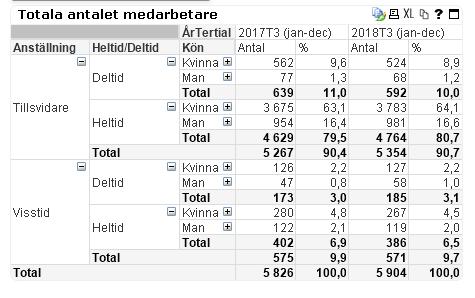 PERSONALSTATISTIK Framgångsrikt chef- och ledarskap Antal anställda Den tidigare ökning av det totala antalet medarbetare som har varit sedan 2014 har avstannat något och ökningen av antalet