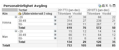 Det är de interna avgångarna som har minskat, de externa avgångarna kvarstår på samma nivå (400 avgångar) vilket gör att deras andel av de totala antalet avgångar