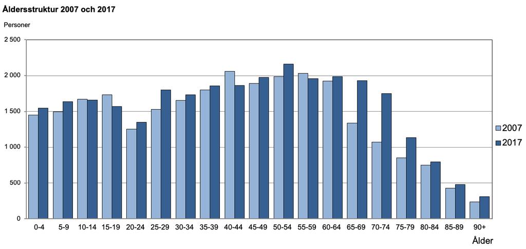 KOMMUNINDELNINGSUTREDNING FÖR SÖDRA ÅLAND SLUTRAPPORT FEBRUARI 2019 4.3 Demografisk utveckling Under tioårsperioden 2007 2017 ökade Ålands befolkning med 8,6 % från ca 27 000 till 29 500 personer.