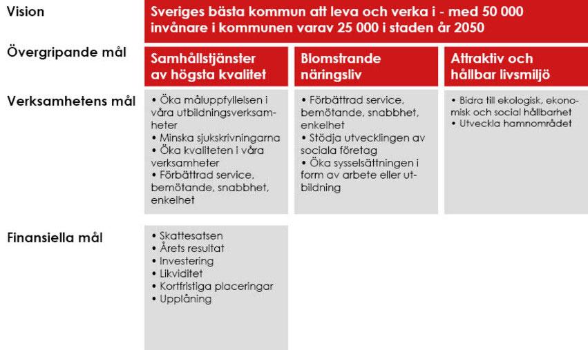 2.3 Mål Hudiksvalls kommun Hudiksvalls kommuns vision är Sveriges bästa kommun att leva och bo i med 50 000 invånare i kommunen varav 25 000 i staden år 2050.