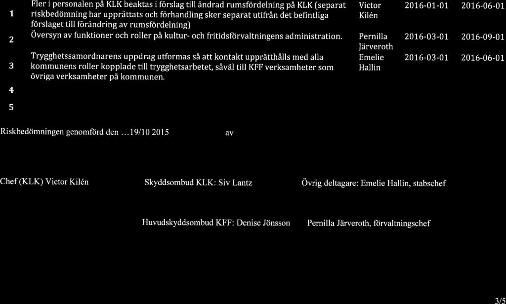 Risl<bedömning, konselcvensanalys och handlingsplan Vallentuna kommun L 2 3 Fler i personalen på KLK beaktas i förslag till ändrad rumsfördelning på KLK [separat riskbedömning har upprättats och