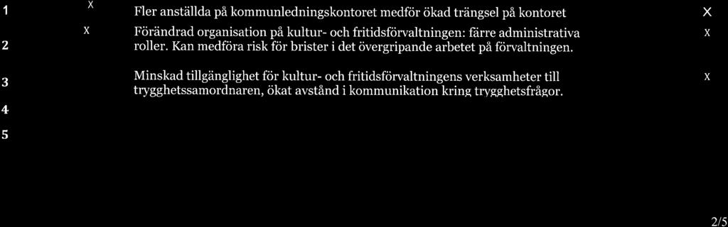 Kan medföra risk för brister i det övergripande arbetet på förvaltningen.